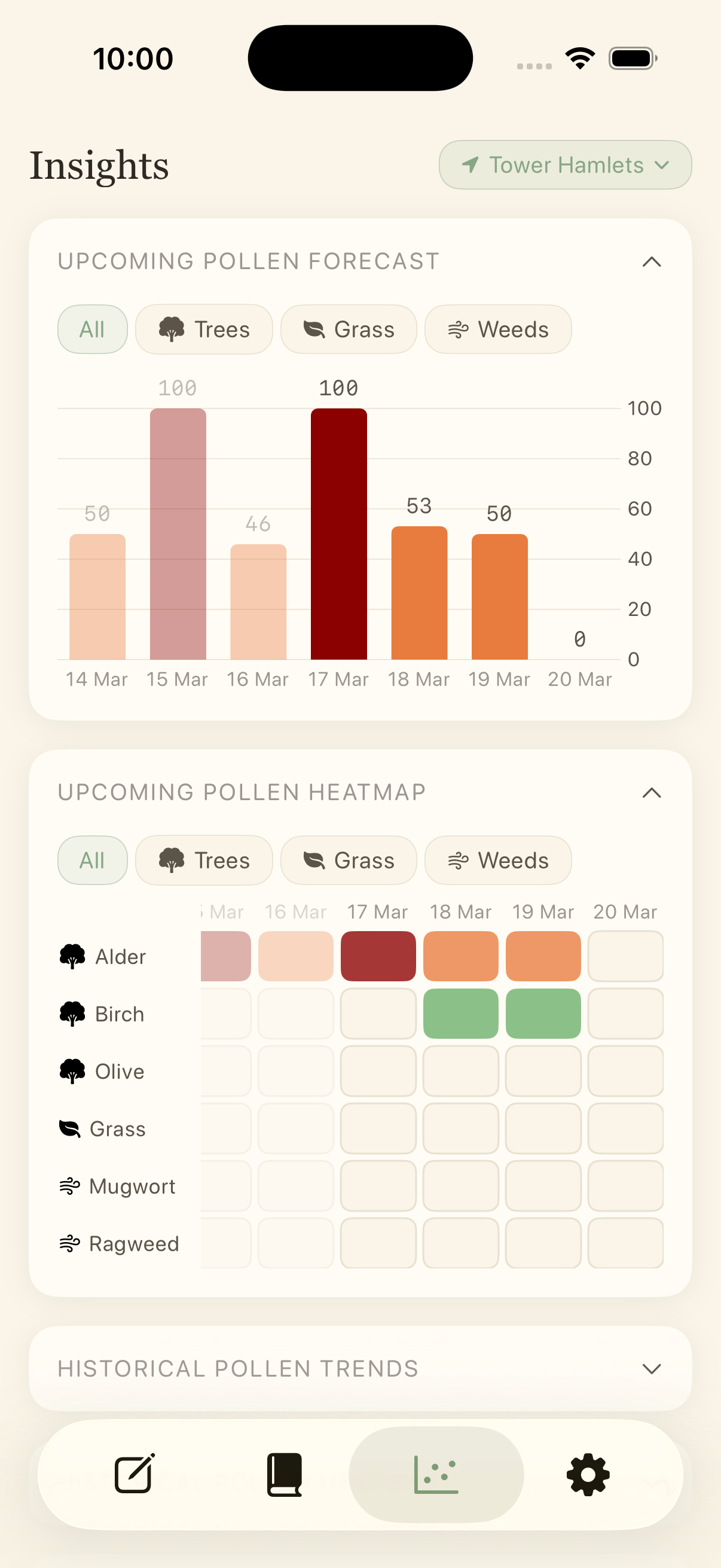 Insights tab — charts and heatmaps